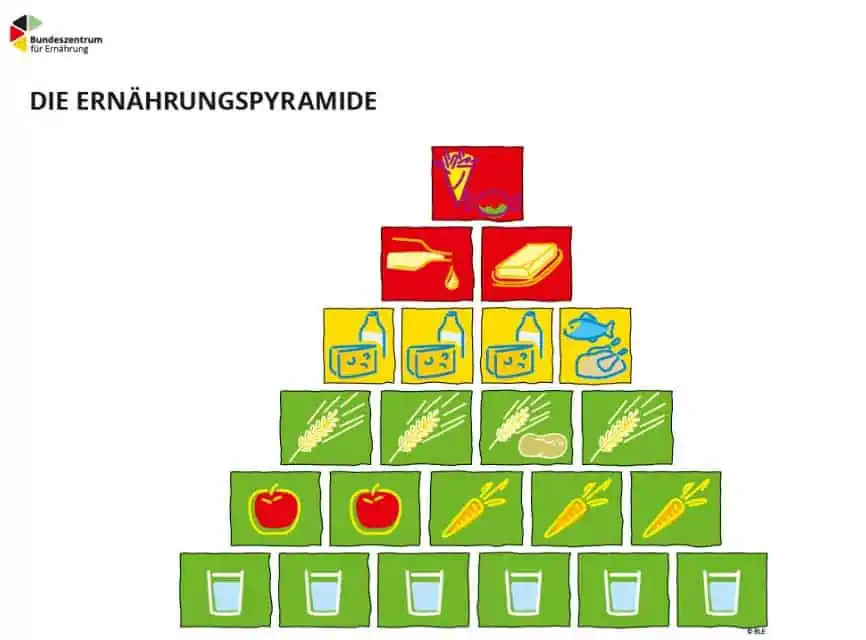 Ernährungspyramide Kind