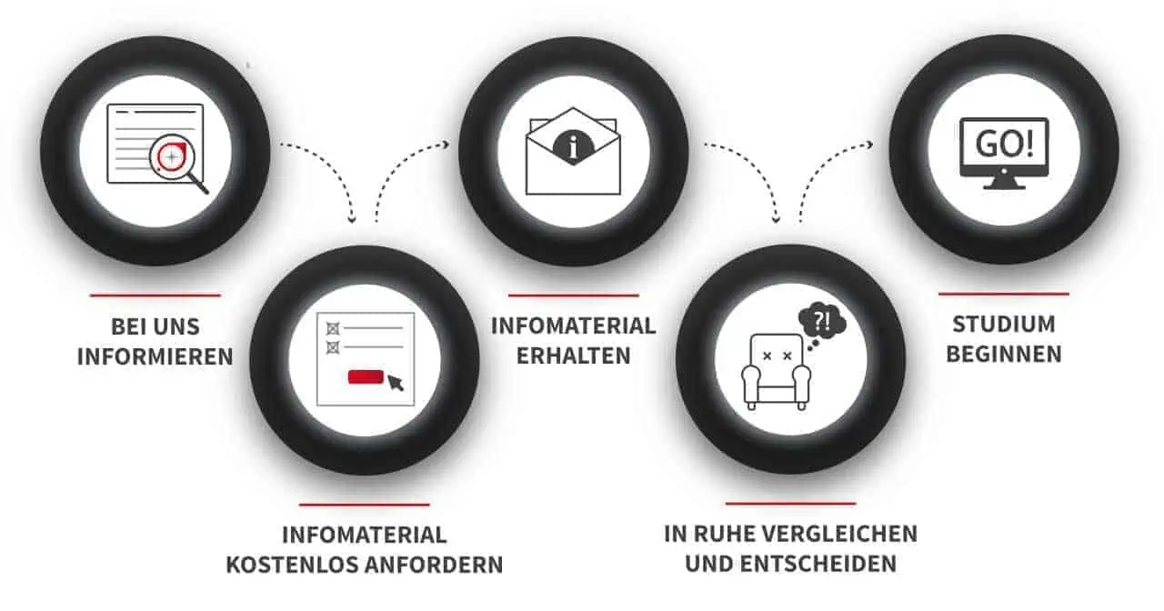 Infomaterial Bestellprozess