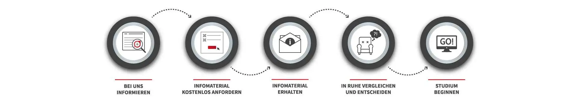 Infomaterial Bestellprozess